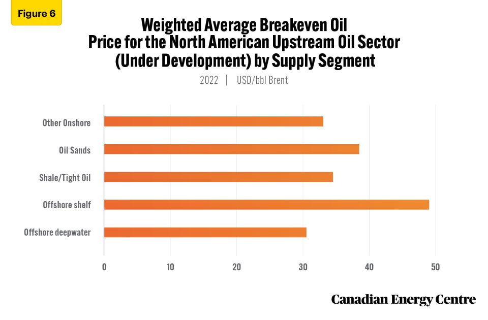 canadian upstream oil sector supply costs continue to decline 6