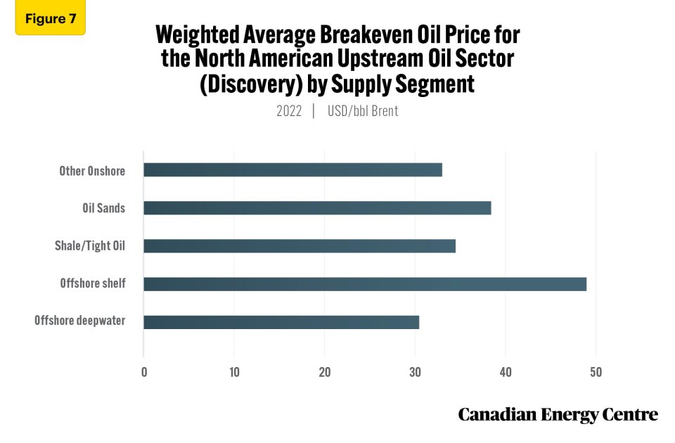 canadian upstream oil sector supply costs continue to decline 7