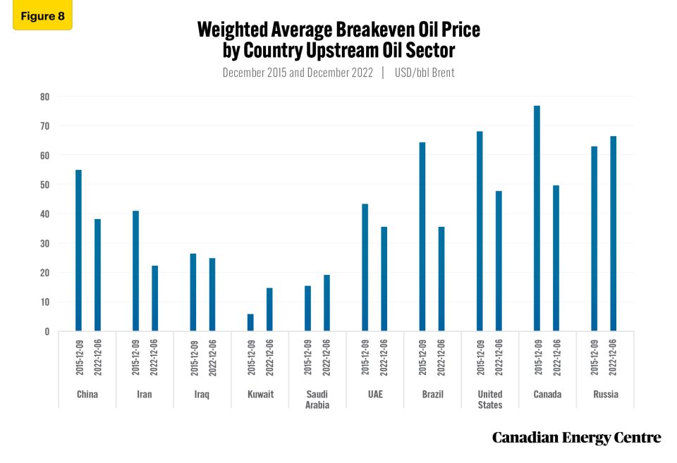 canadian upstream oil sector supply costs continue to decline 8
