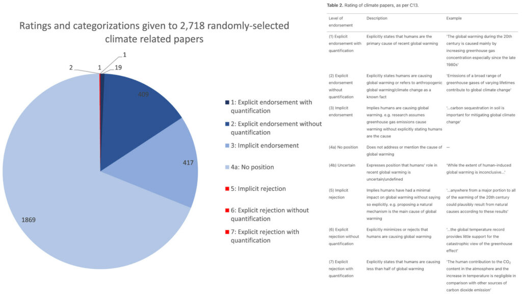 the myth that 97 of scientists agree about a climate crisis – alex epstein 4