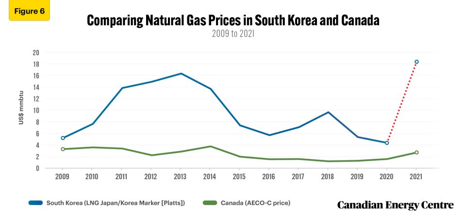 canada’s lng opportunity in the asia pacific natural gas market 6