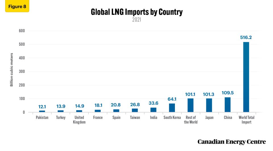 canada’s lng opportunity in the asia pacific natural gas market 8