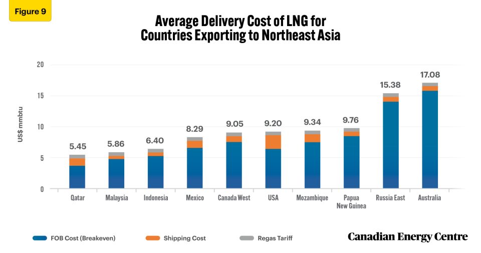 canada’s lng opportunity in the asia pacific natural gas market 9