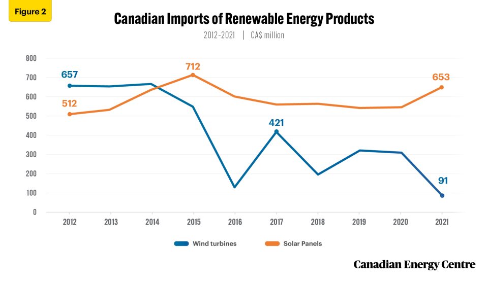 canada’s trade in renewable energy products 3