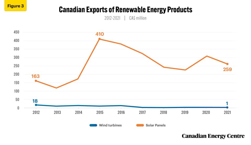 canada’s trade in renewable energy products 4