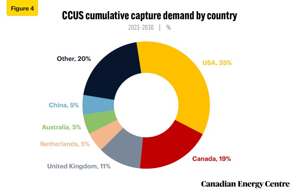 carbon capture, utilization and storage (ccus) will spearhead energy transformation 4