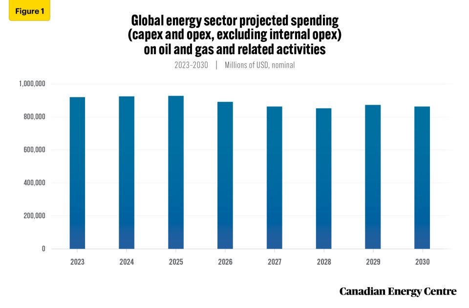 global spending on oil and gas and related activities projected to reach a cumulative $7.1 trillion through 2030 1
