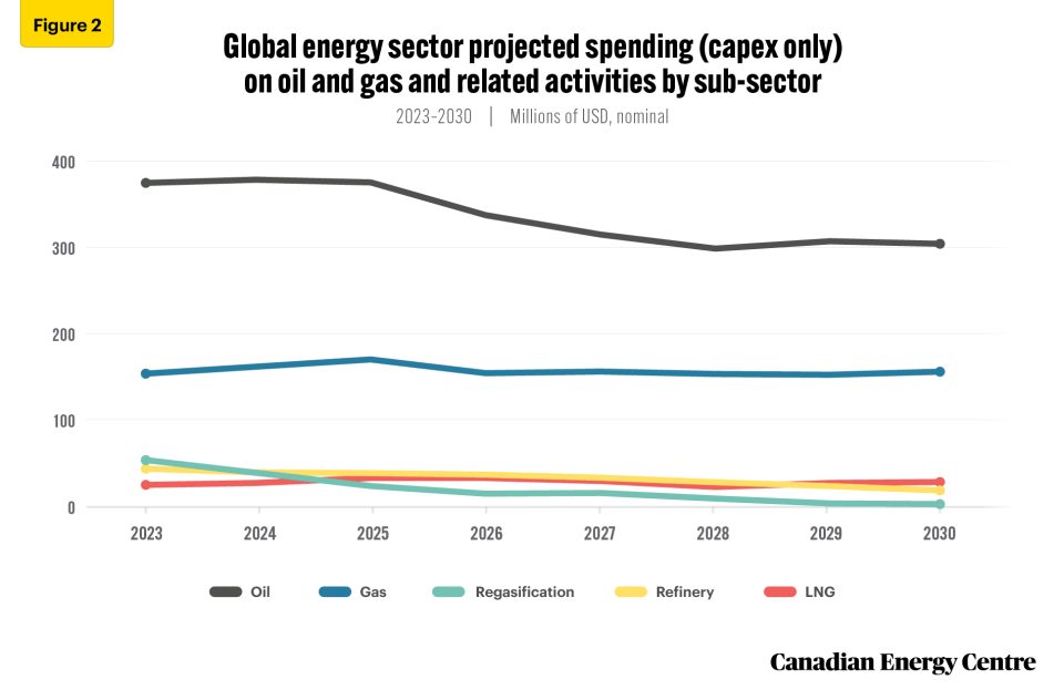 global spending on oil and gas and related activities projected to reach a cumulative $7.1 trillion through 2030 2