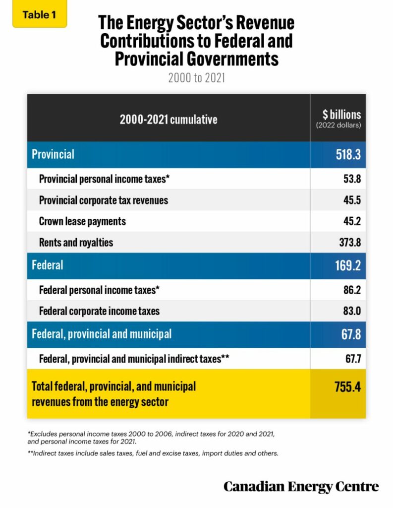 the energy sector’s revenue contribution to canadian governments, 2000–2021 1