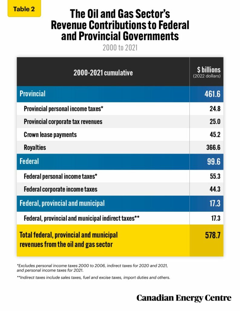 the energy sector’s revenue contribution to canadian governments, 2000–2021 2