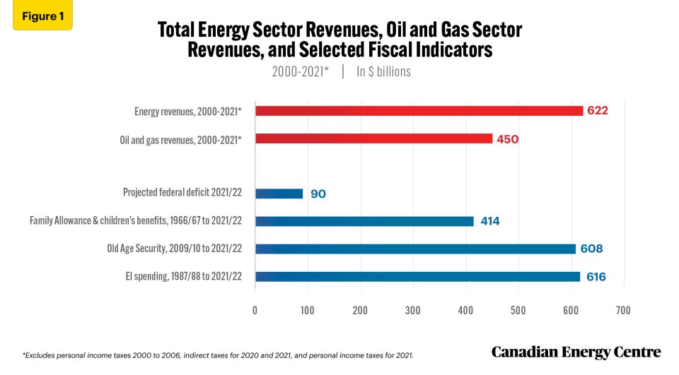 the energy sector’s revenue contribution to canadian governments, 2000–2021 3