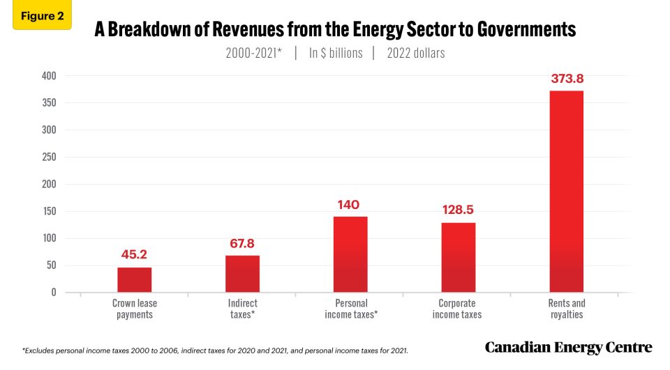 the energy sector’s revenue contribution to canadian governments, 2000–2021 4