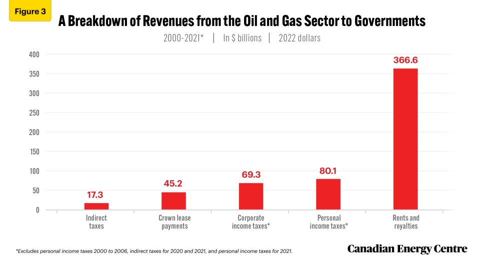 the energy sector’s revenue contribution to canadian governments, 2000–2021 5