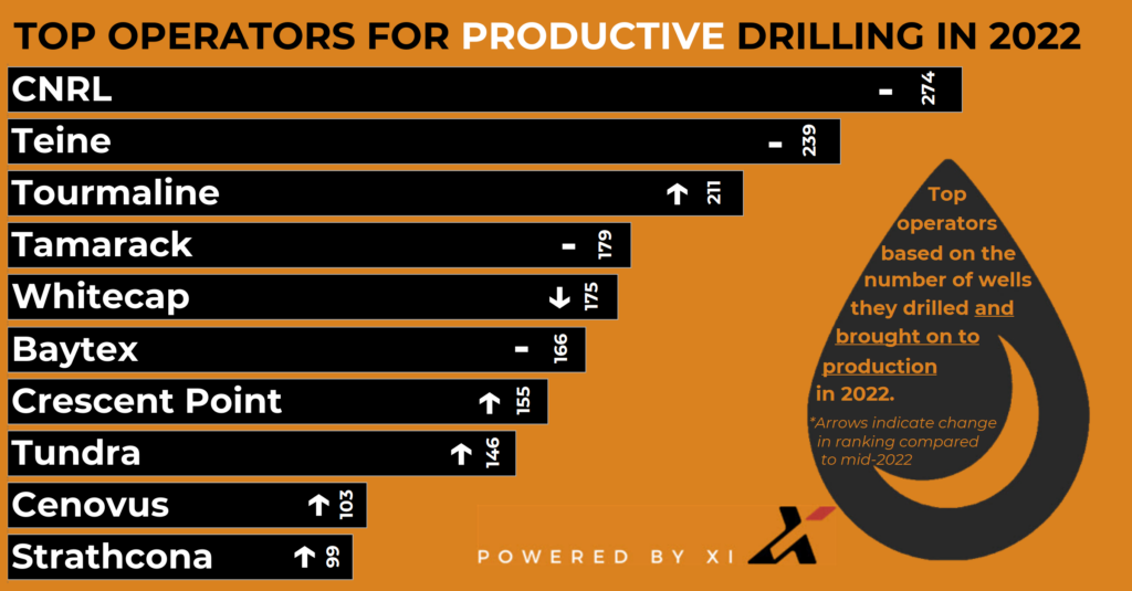 xi technologies top ten for 2022 new well production 1