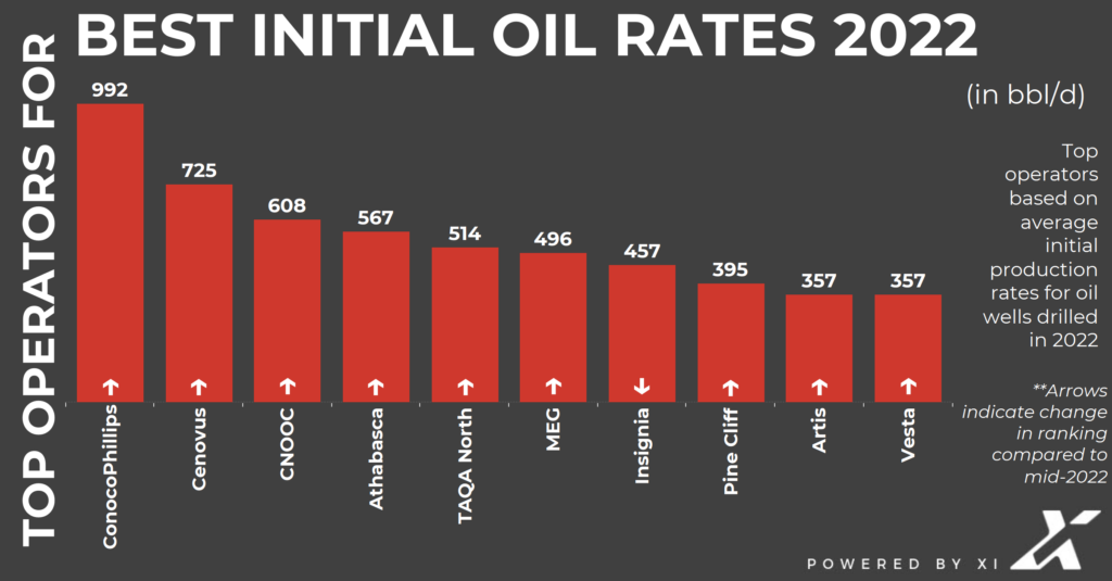 xi technologies top ten for 2022 new well production 3