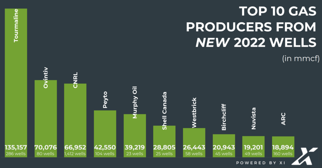xi technologies top ten for 2022 new well production 4