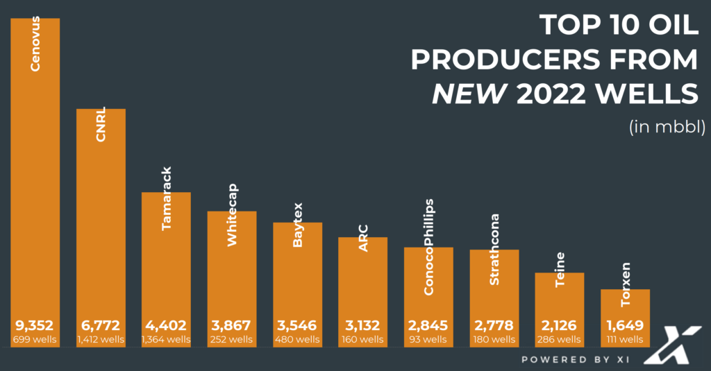 xi technologies top ten for 2022 new well production 5