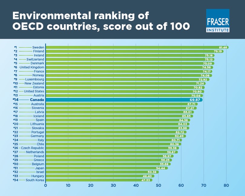 Environmental Ranking for Canada and the OECD Canadian Energy News