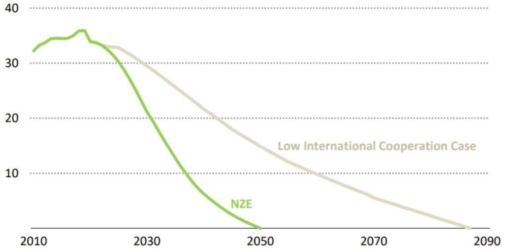 global energy related co2 emissions with and without international cooperation