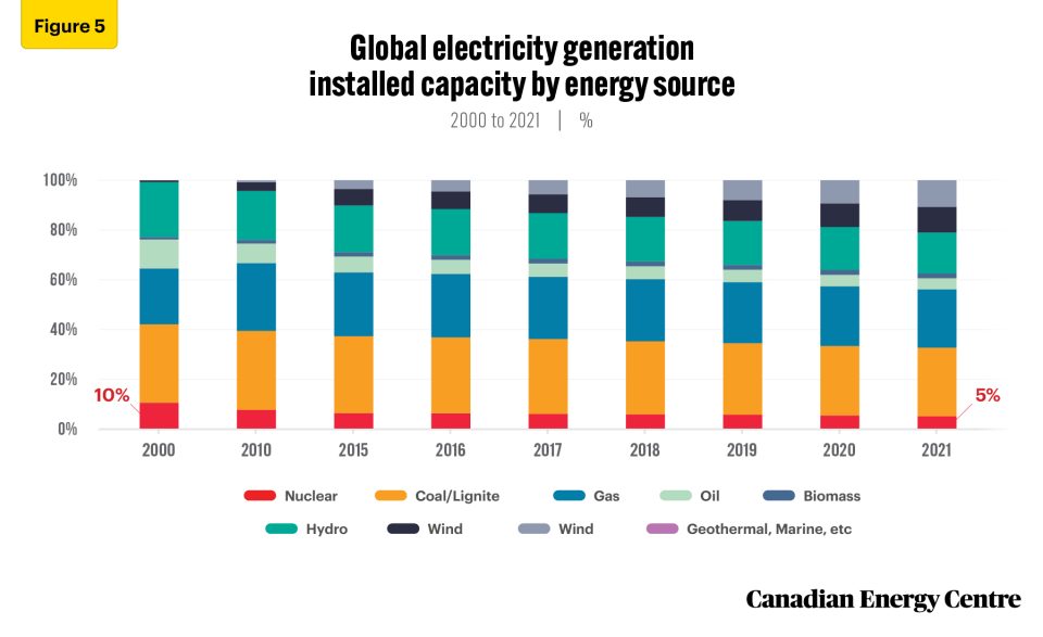 nuclear power in the global energy mix 6