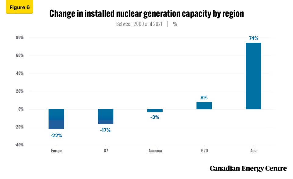 nuclear power in the global energy mix 7