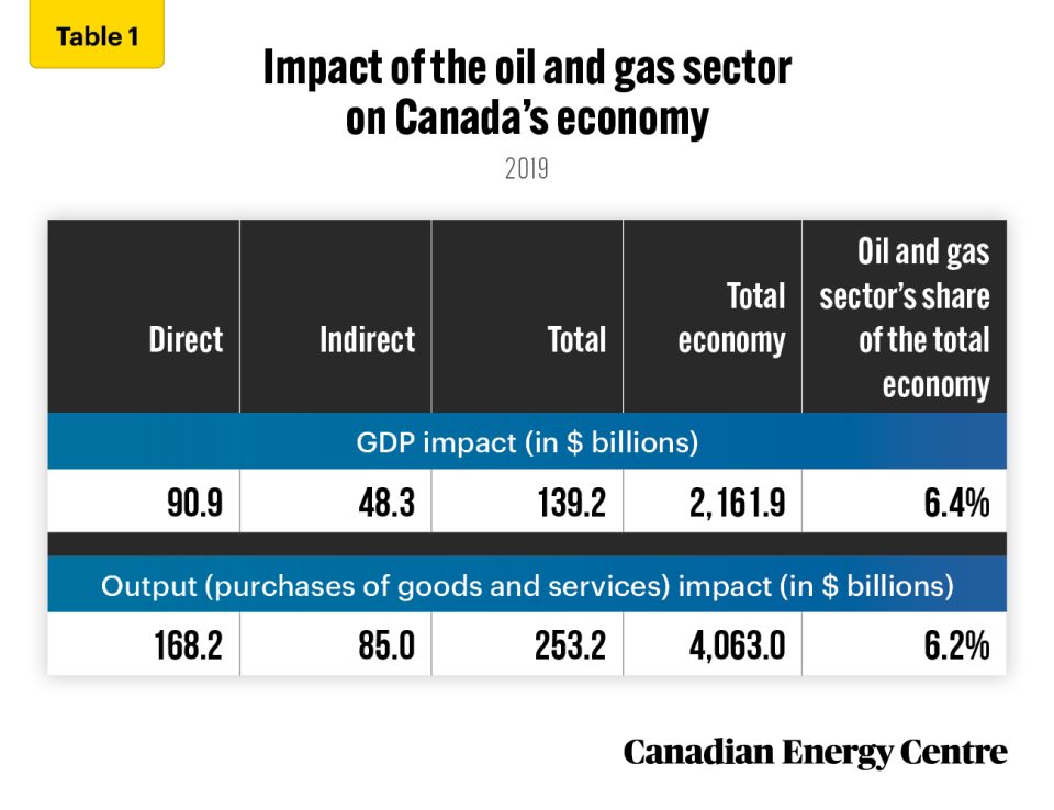 the oil and gas sector’s contribution to canada’s economy 1