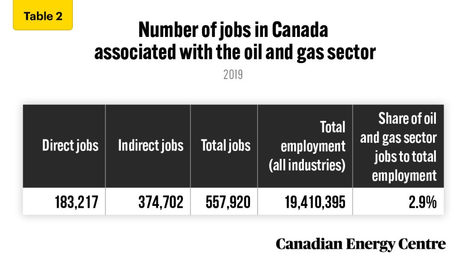 the oil and gas sector’s contribution to canada’s economy 2