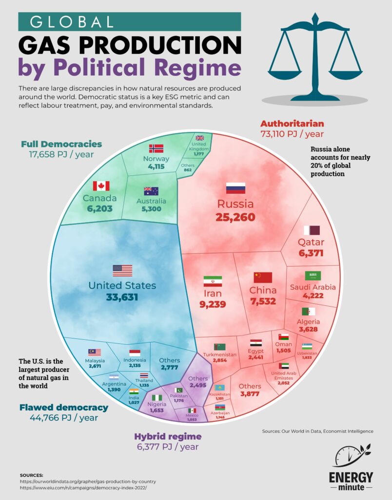 global gas production by political regime – energyminute