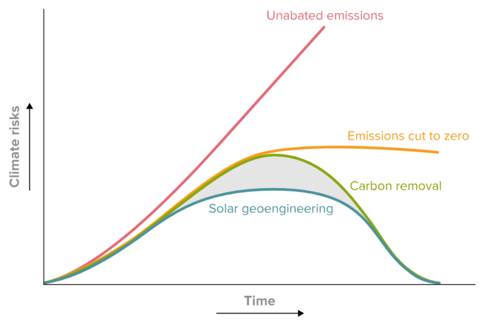 solar geoengineering, the less evil version 3