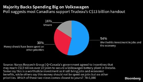 qw majority backs spending big o