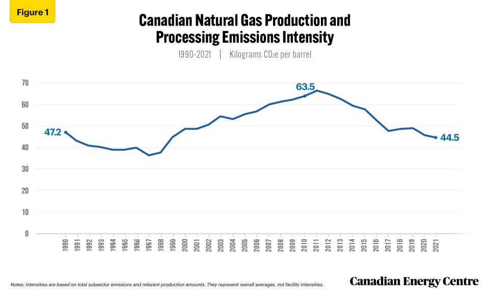 cleaner canadian natural gas overall sector co2e emissions intensity down nearly 30% since 2010 1