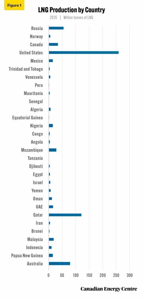 examining global lng markets in 2035 1