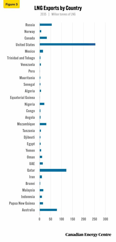 examining global lng markets in 2035 3