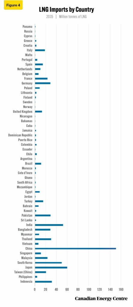 examining global lng markets in 2035 4
