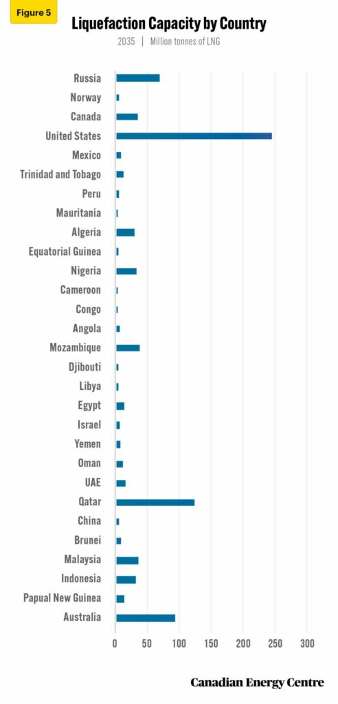 examining global lng markets in 2035 5