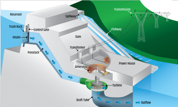 storage system hydropower 600x364