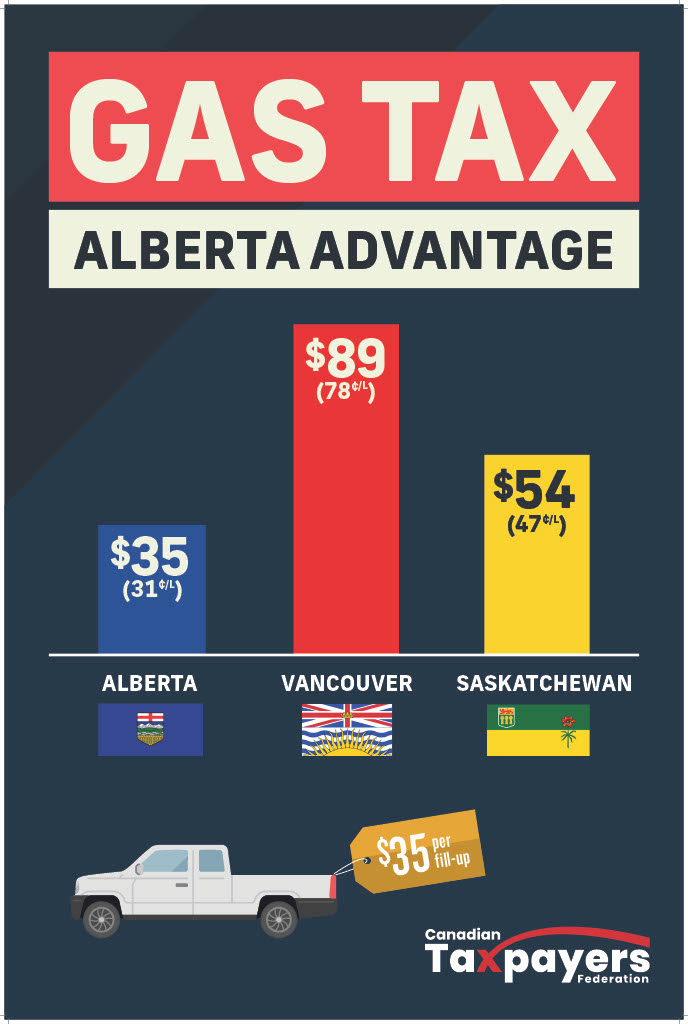 Albertans Pay Lowest Gas Taxes in Canada Albertans Save 53 Per Fill
