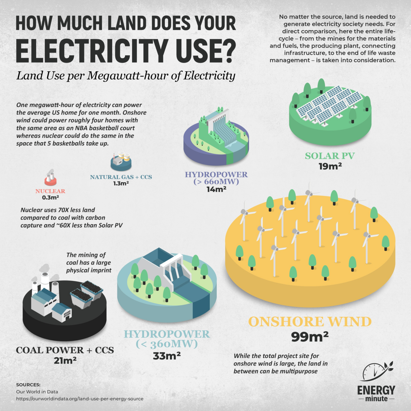 INFOGRAPHIC How Much Land Does Electricity Use? ENERGYminute Canadian Energy News, Top