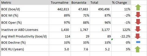 m&a snapshot – tourmaline oil acquires bonavista energy 2
