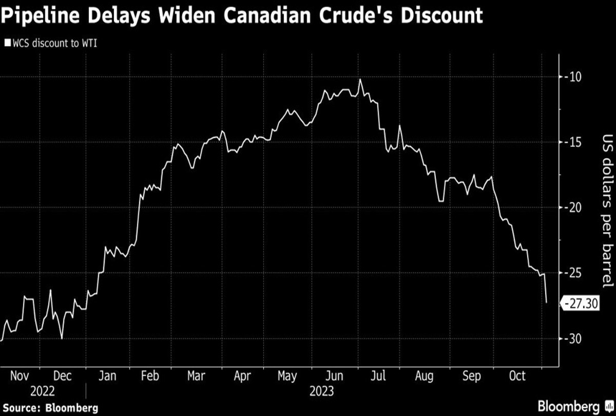 canadian crude discount nov 3 2023