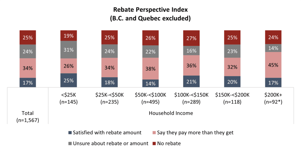 if liberals have any hope of winning carbon tax battle, they have to help canadians understand what it actually costs 3