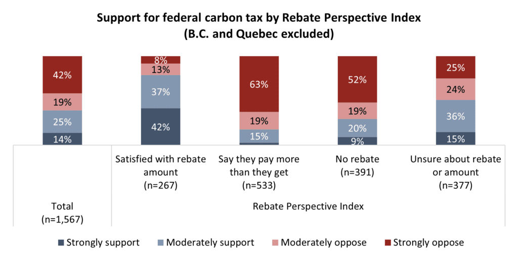 if liberals have any hope of winning carbon tax battle, they have to help canadians understand what it actually costs 4
