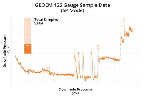 the wireless downhole monitoring dream now a reality geo psi 11