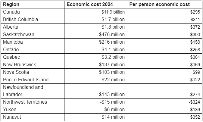 carbon tax costs canadian economy 12 billion this year