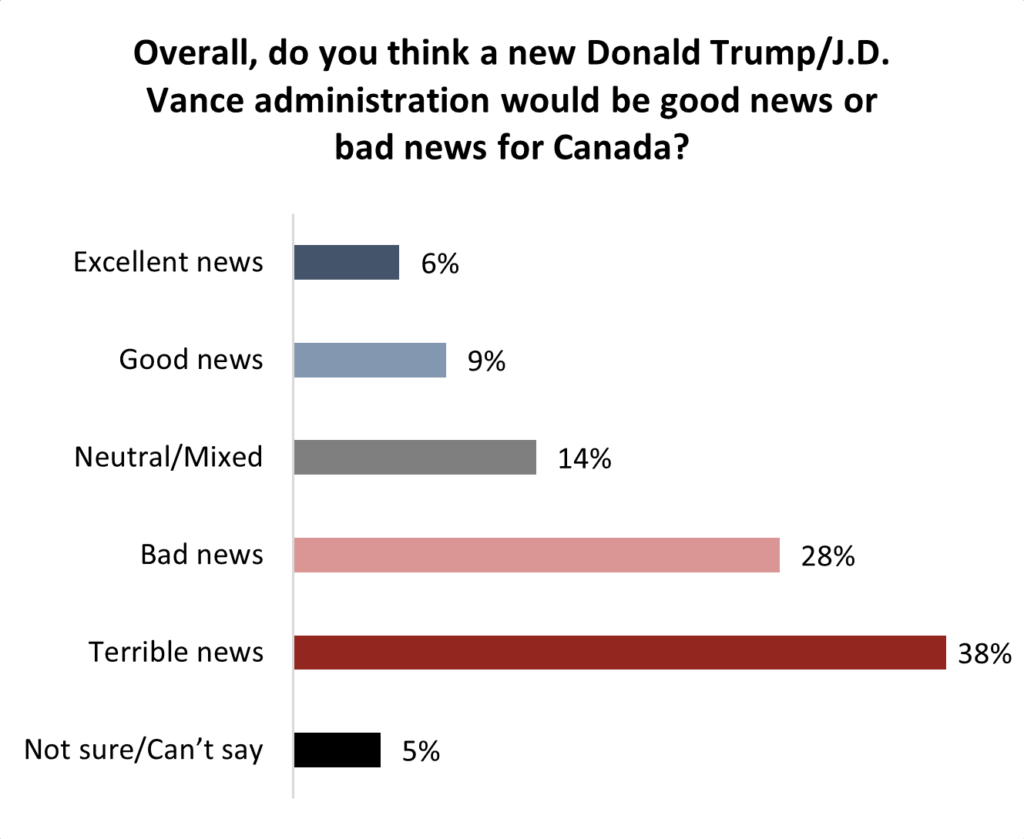 66 of canadians say a second gop presidential term would be bad or terrible for canada