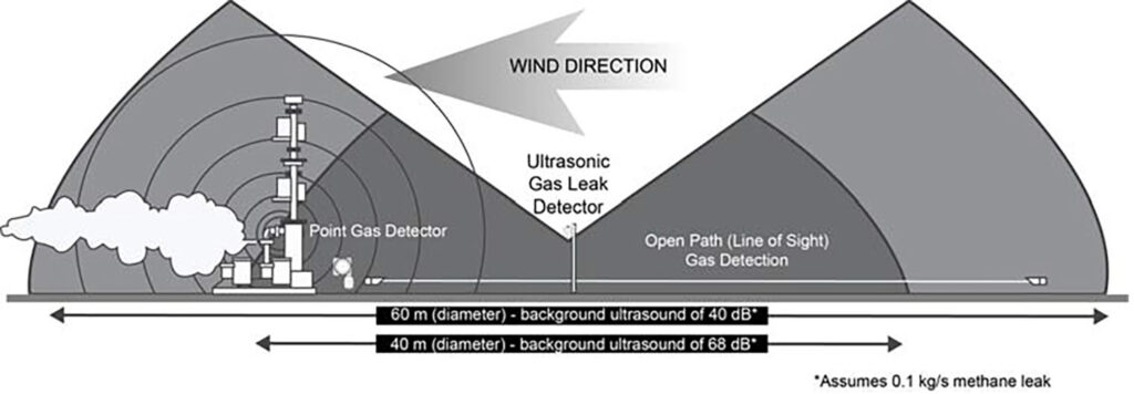 coverage ultrasonic