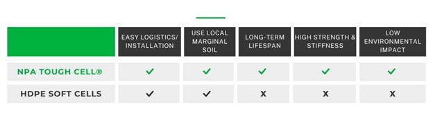 not all geocells are created equal let’s compare npa to hdpe geocells