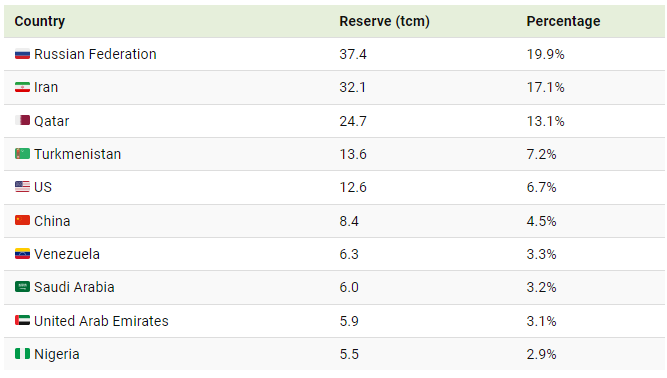 visualizing natural gas reserves by country – visual capitalist