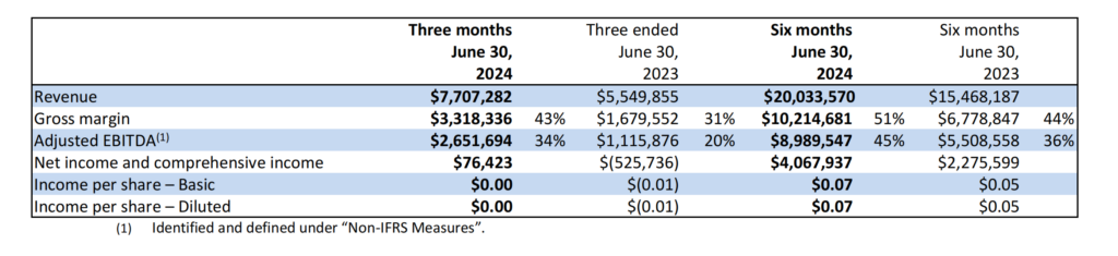 enterprise group announces results for second quarter 2024