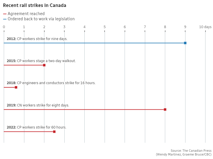 how a rail stoppage could affect freight, farming, french fries and more 7